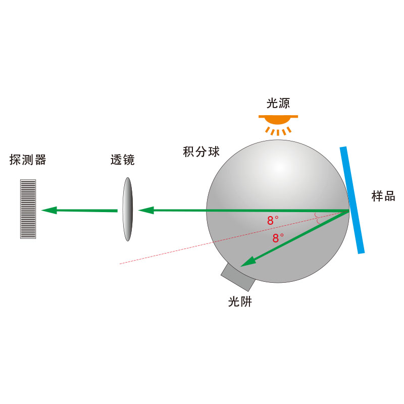 D/8（SCI/SCE）测量结构