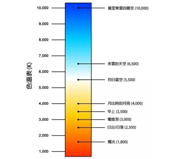 光源色温是多少？标准色温对照表