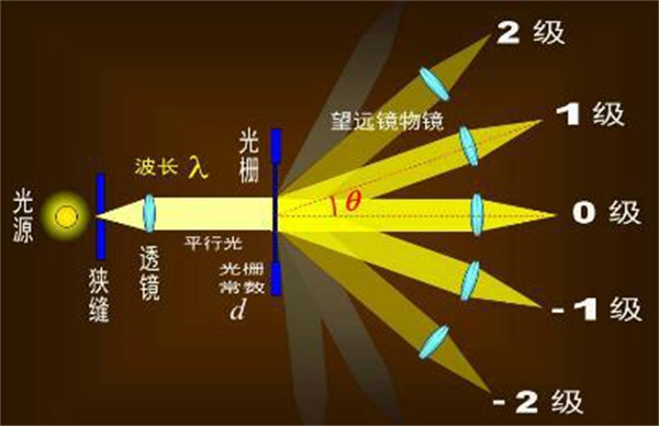 常见的分光方式有哪些？