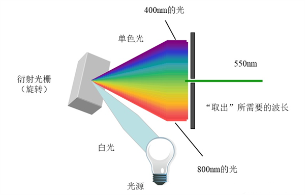 什么是光栅分光？光栅分光的原理